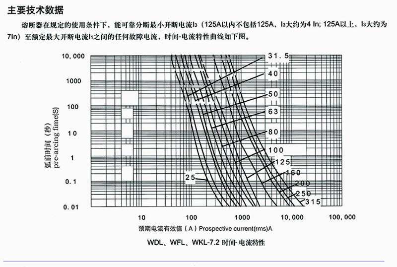 high voltage limt gurrent fuse for protection of electrical motor 12