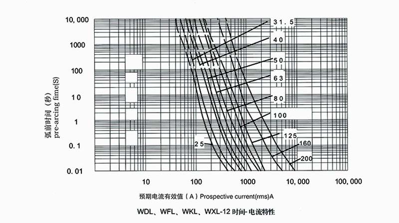 high voltage limt gurrent fuse for protection of electrical motor 13