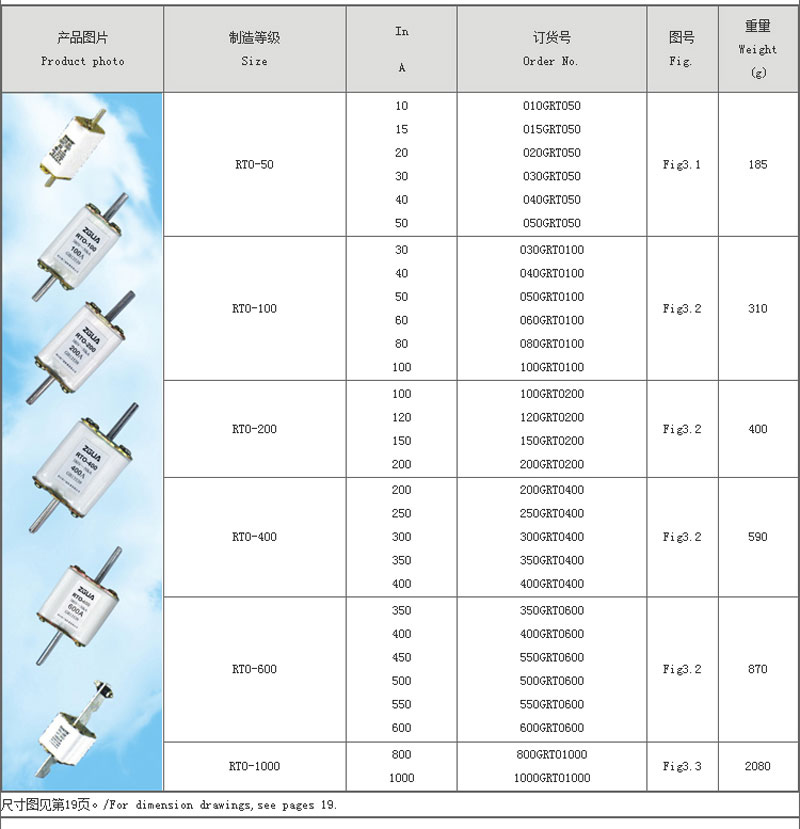 rto series fuses 2